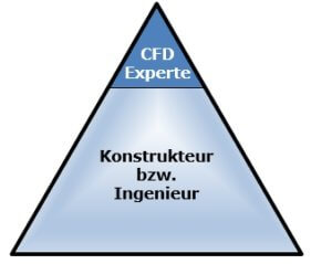 Demokratisierung der Simulation